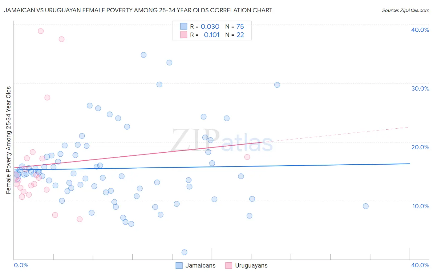 Jamaican vs Uruguayan Female Poverty Among 25-34 Year Olds