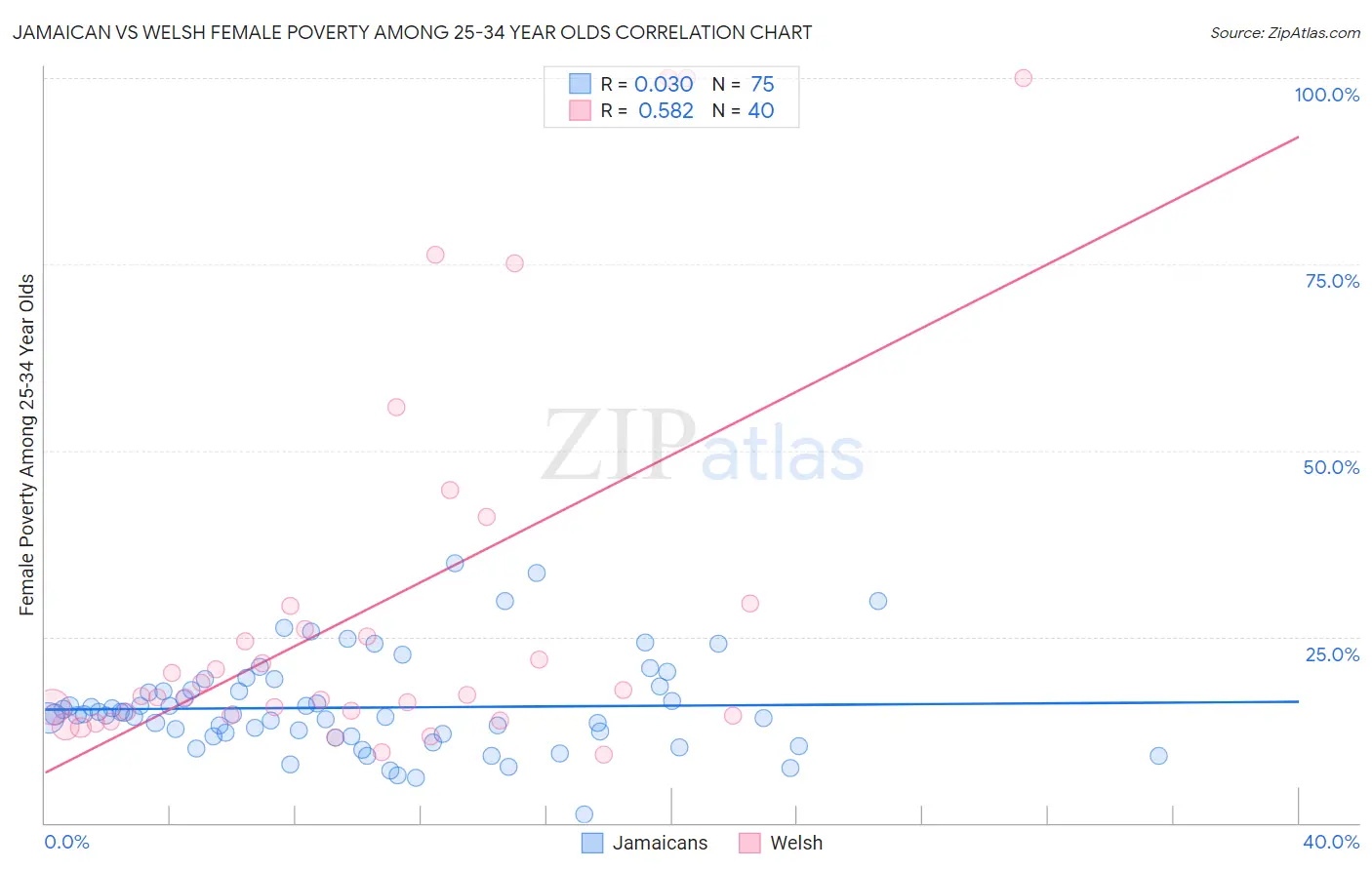 Jamaican vs Welsh Female Poverty Among 25-34 Year Olds