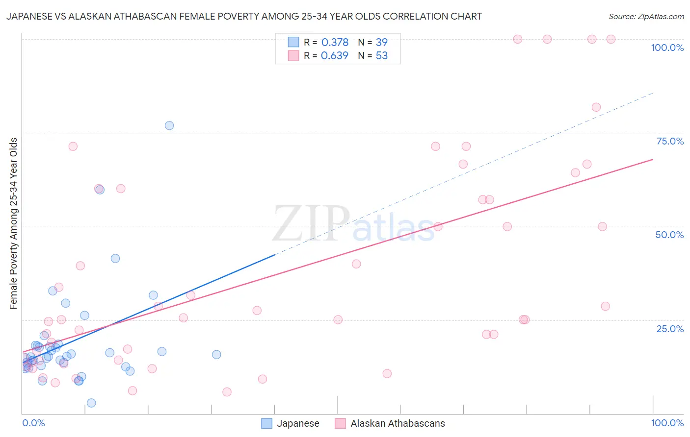 Japanese vs Alaskan Athabascan Female Poverty Among 25-34 Year Olds