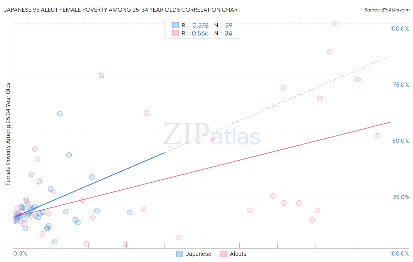 Japanese vs Aleut Female Poverty Among 25-34 Year Olds