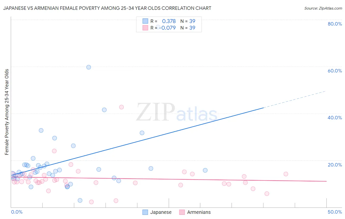 Japanese vs Armenian Female Poverty Among 25-34 Year Olds