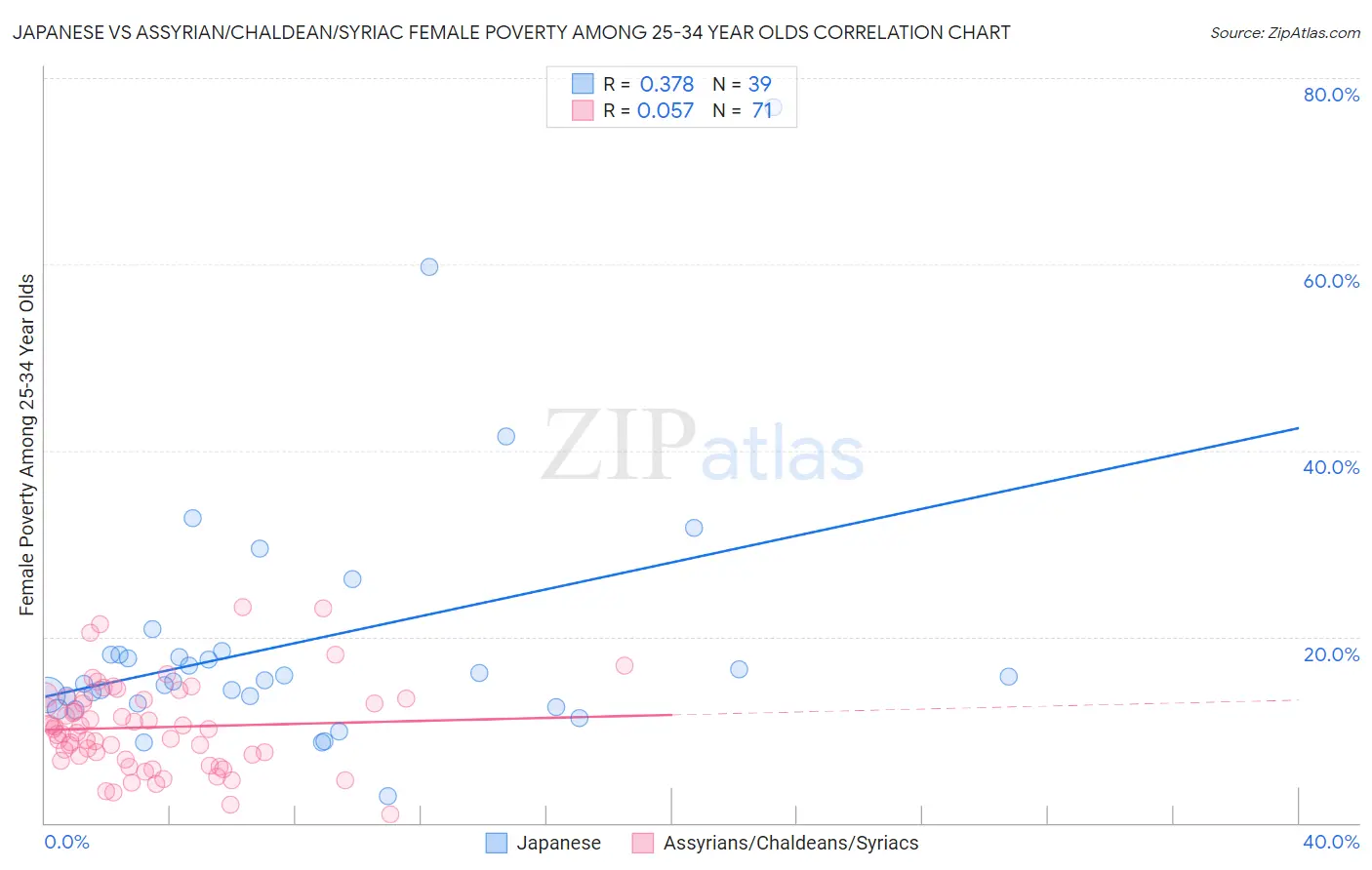 Japanese vs Assyrian/Chaldean/Syriac Female Poverty Among 25-34 Year Olds