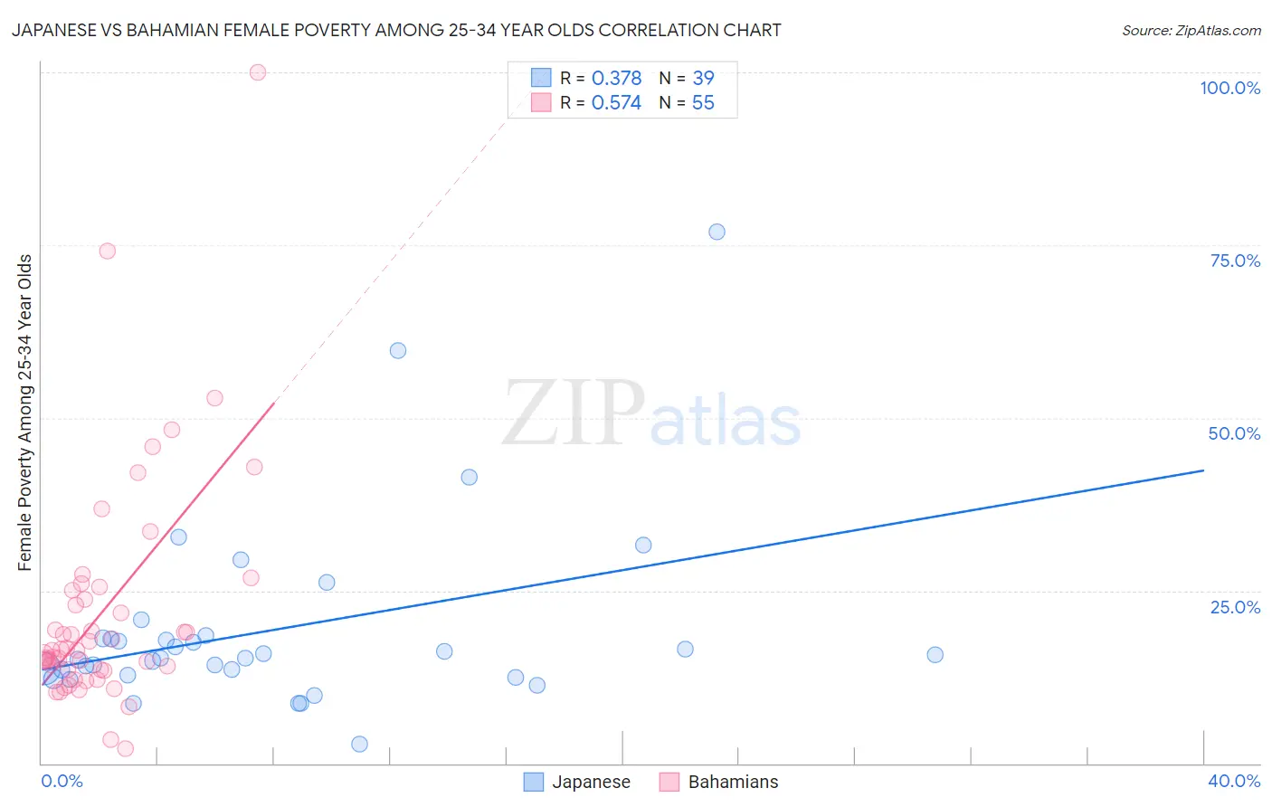 Japanese vs Bahamian Female Poverty Among 25-34 Year Olds