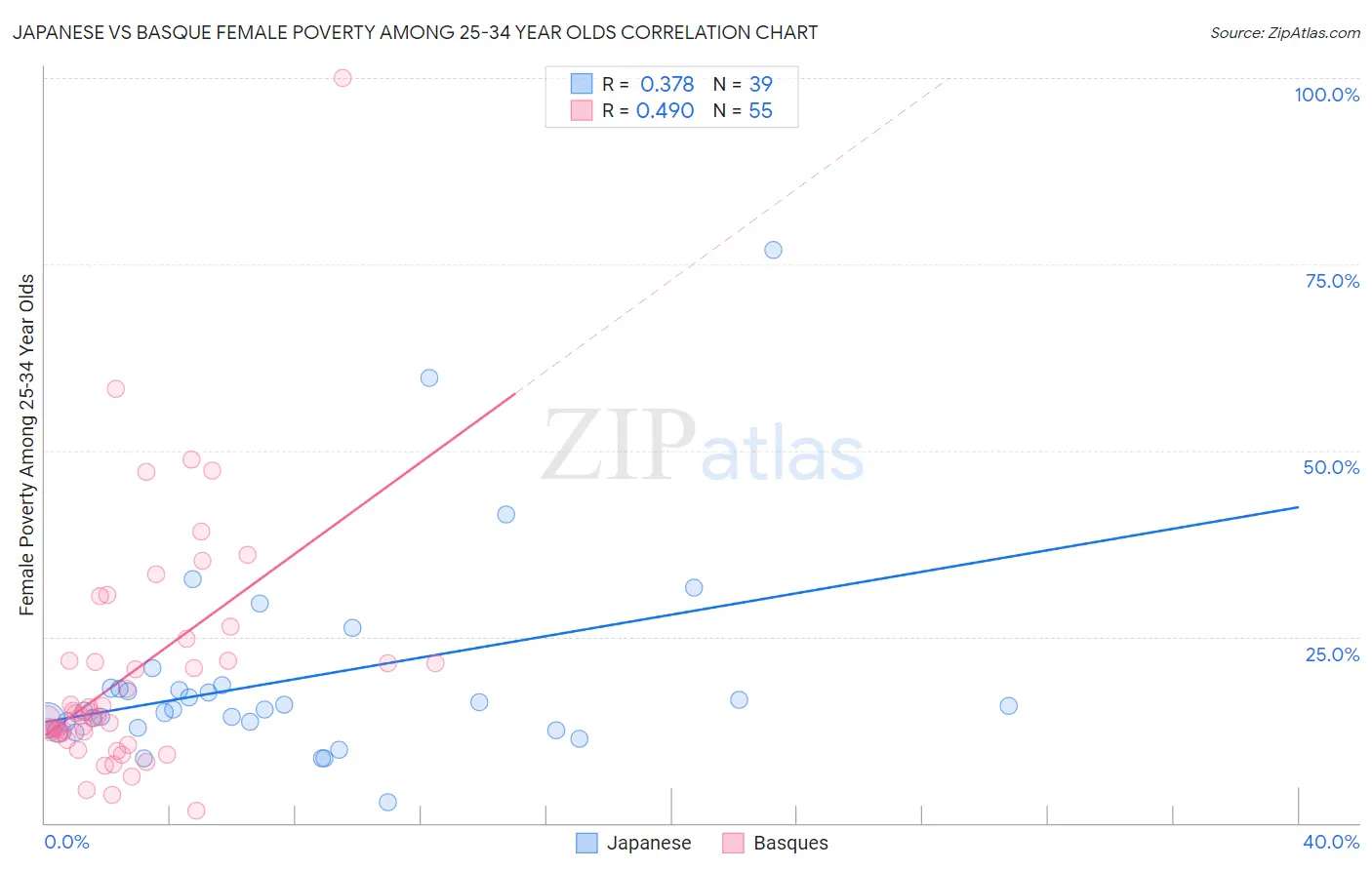 Japanese vs Basque Female Poverty Among 25-34 Year Olds