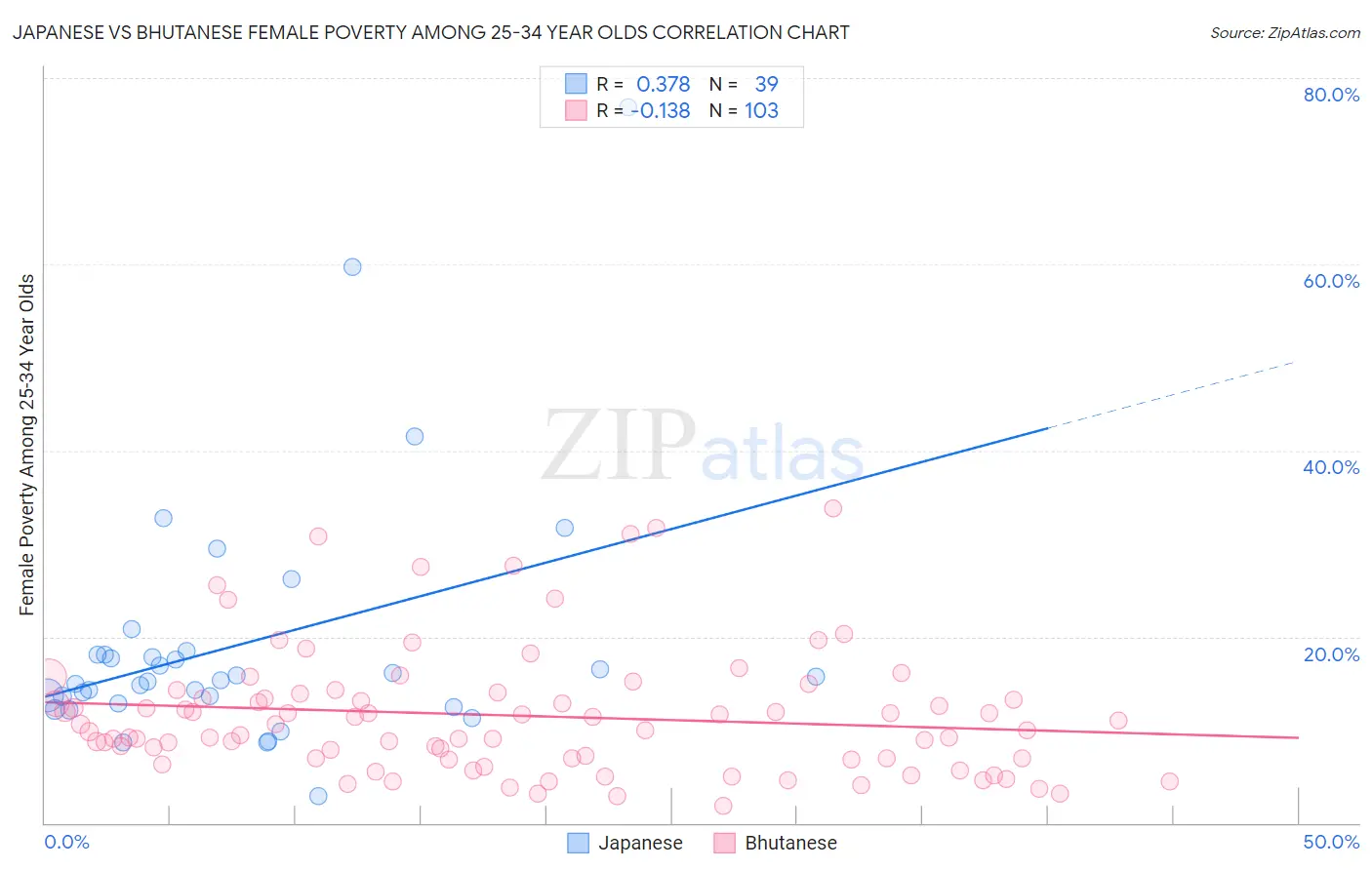 Japanese vs Bhutanese Female Poverty Among 25-34 Year Olds