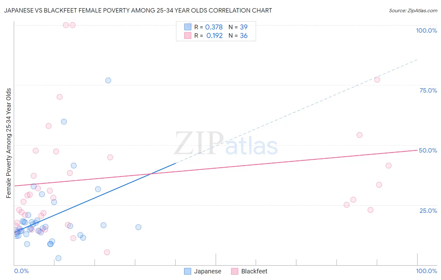 Japanese vs Blackfeet Female Poverty Among 25-34 Year Olds