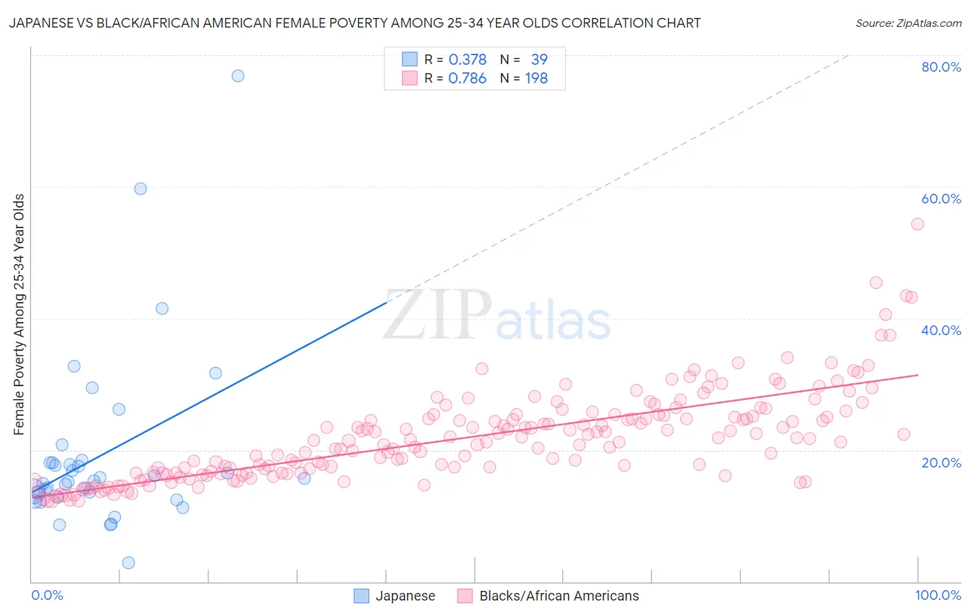 Japanese vs Black/African American Female Poverty Among 25-34 Year Olds