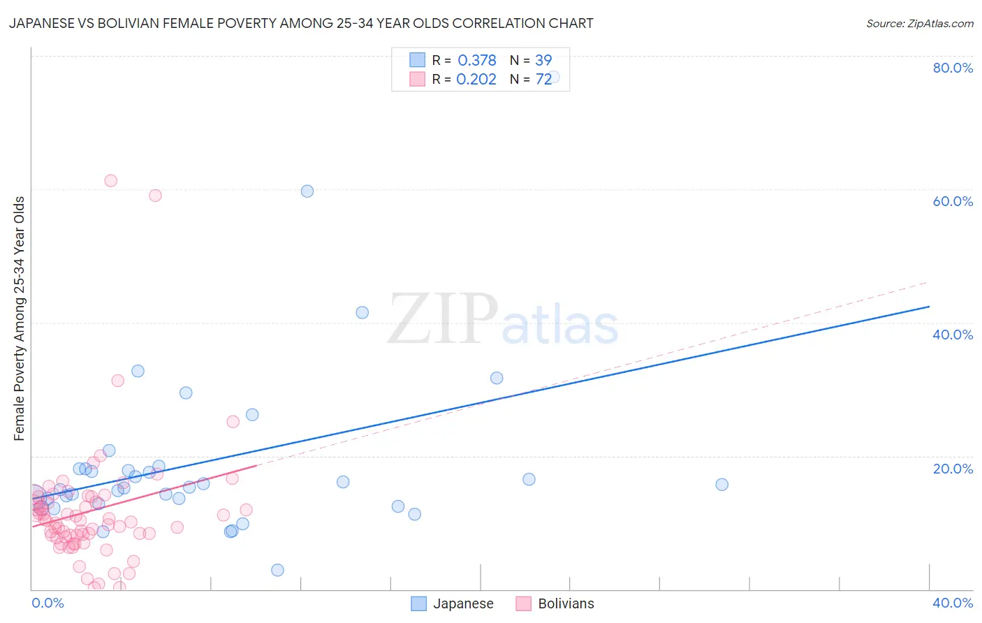 Japanese vs Bolivian Female Poverty Among 25-34 Year Olds