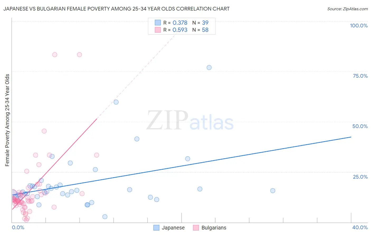 Japanese vs Bulgarian Female Poverty Among 25-34 Year Olds