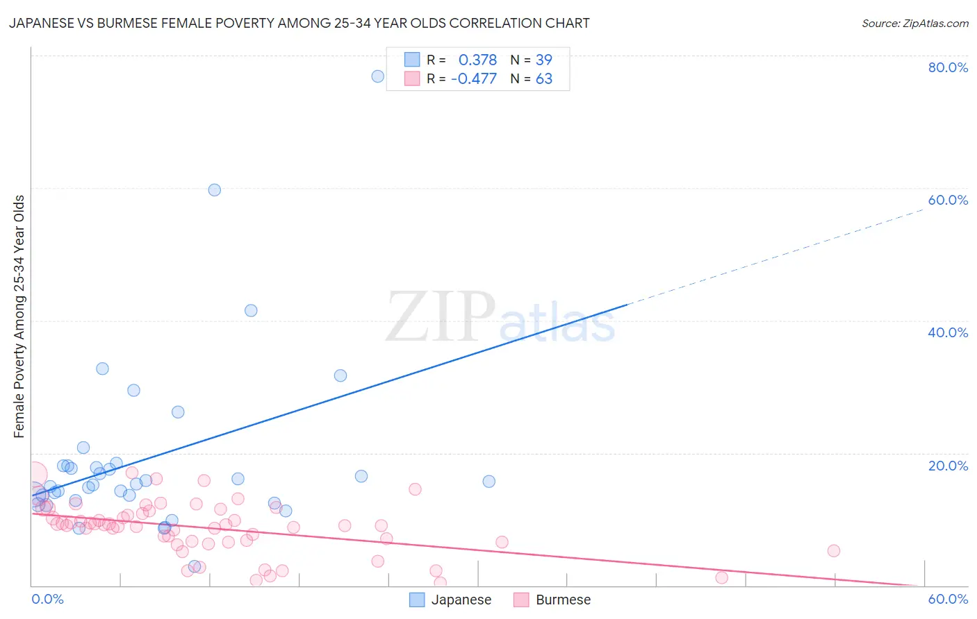 Japanese vs Burmese Female Poverty Among 25-34 Year Olds