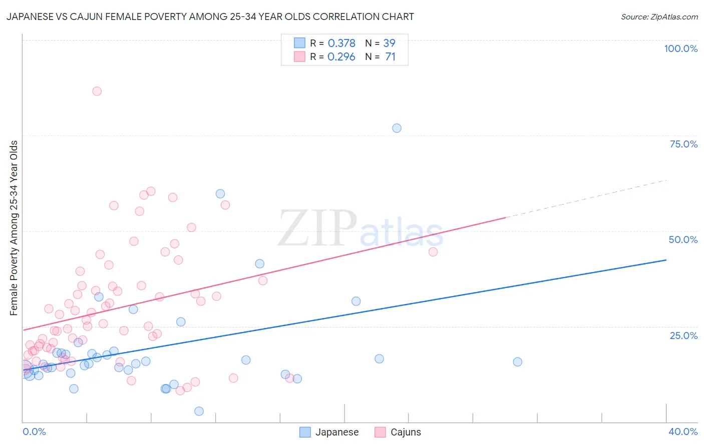 Japanese vs Cajun Female Poverty Among 25-34 Year Olds