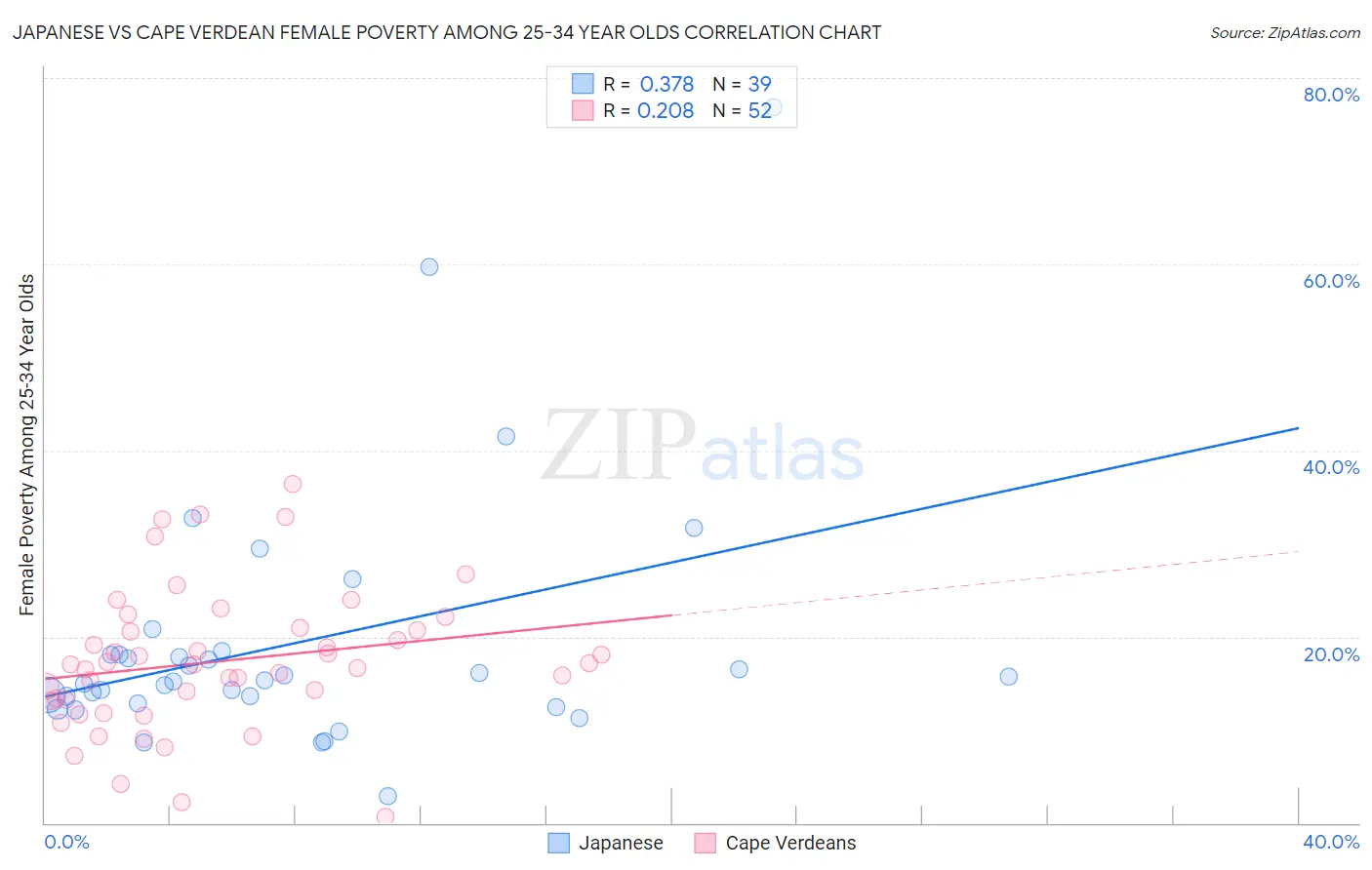 Japanese vs Cape Verdean Female Poverty Among 25-34 Year Olds