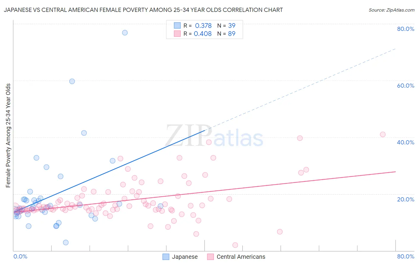 Japanese vs Central American Female Poverty Among 25-34 Year Olds