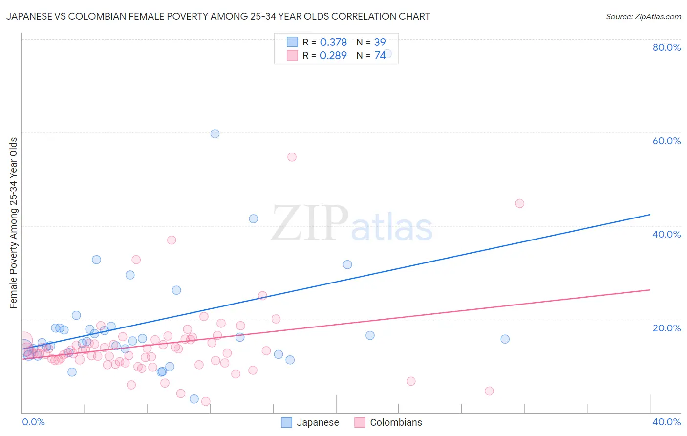 Japanese vs Colombian Female Poverty Among 25-34 Year Olds