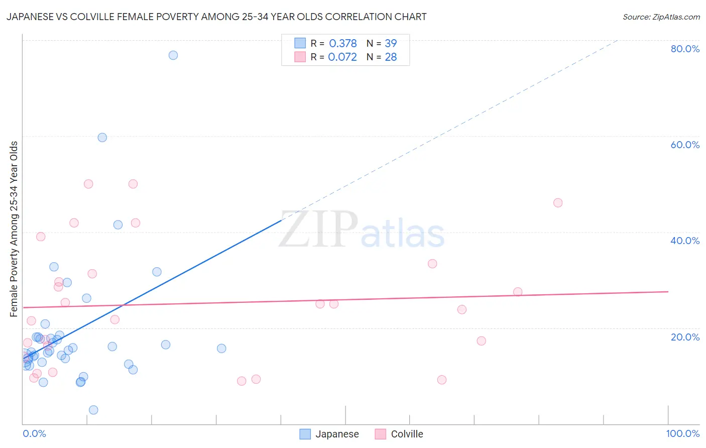 Japanese vs Colville Female Poverty Among 25-34 Year Olds