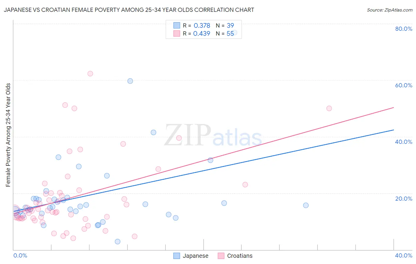 Japanese vs Croatian Female Poverty Among 25-34 Year Olds