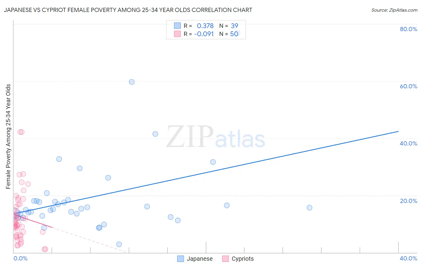 Japanese vs Cypriot Female Poverty Among 25-34 Year Olds