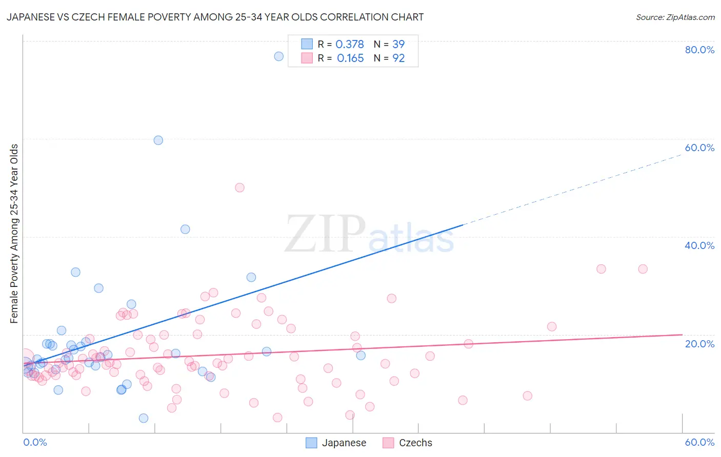 Japanese vs Czech Female Poverty Among 25-34 Year Olds