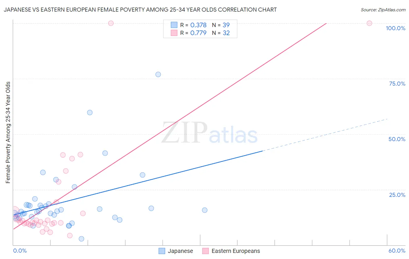 Japanese vs Eastern European Female Poverty Among 25-34 Year Olds