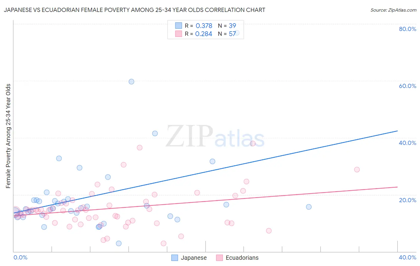Japanese vs Ecuadorian Female Poverty Among 25-34 Year Olds