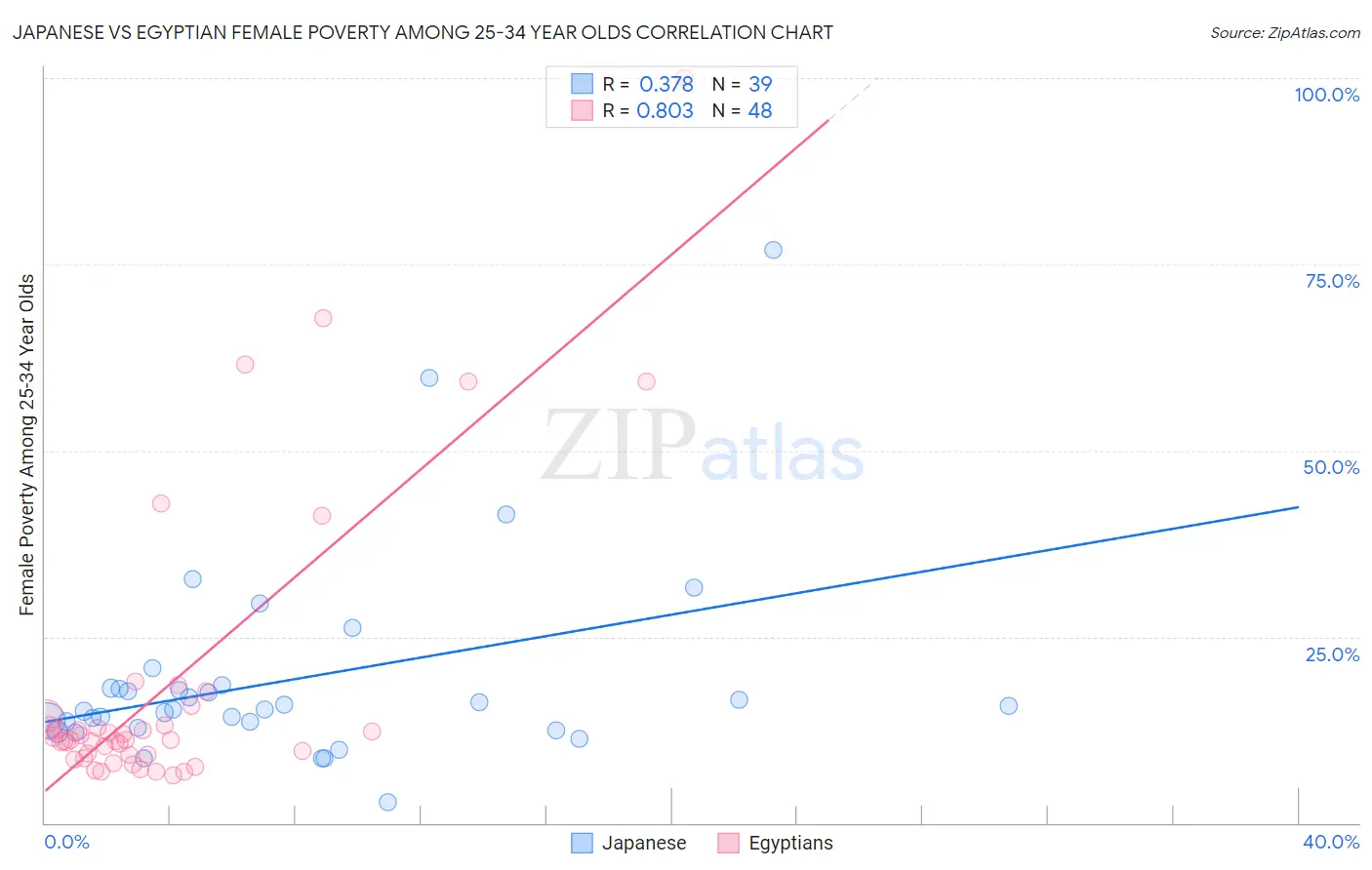 Japanese vs Egyptian Female Poverty Among 25-34 Year Olds