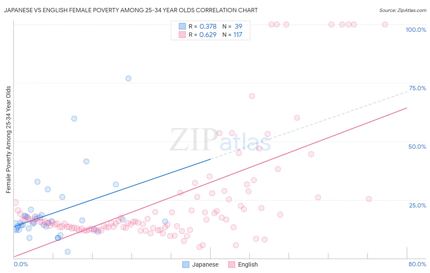 Japanese vs English Female Poverty Among 25-34 Year Olds