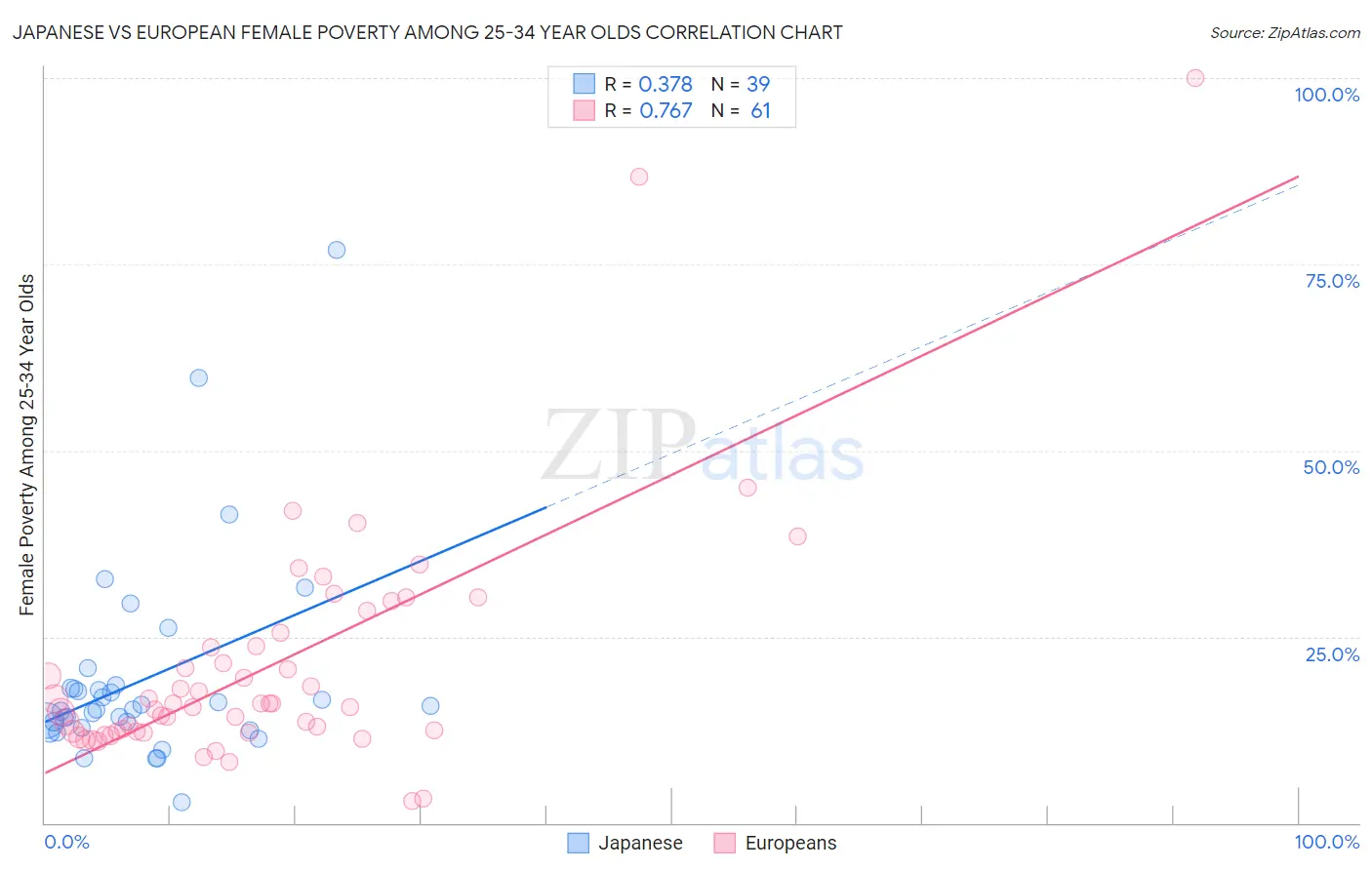 Japanese vs European Female Poverty Among 25-34 Year Olds