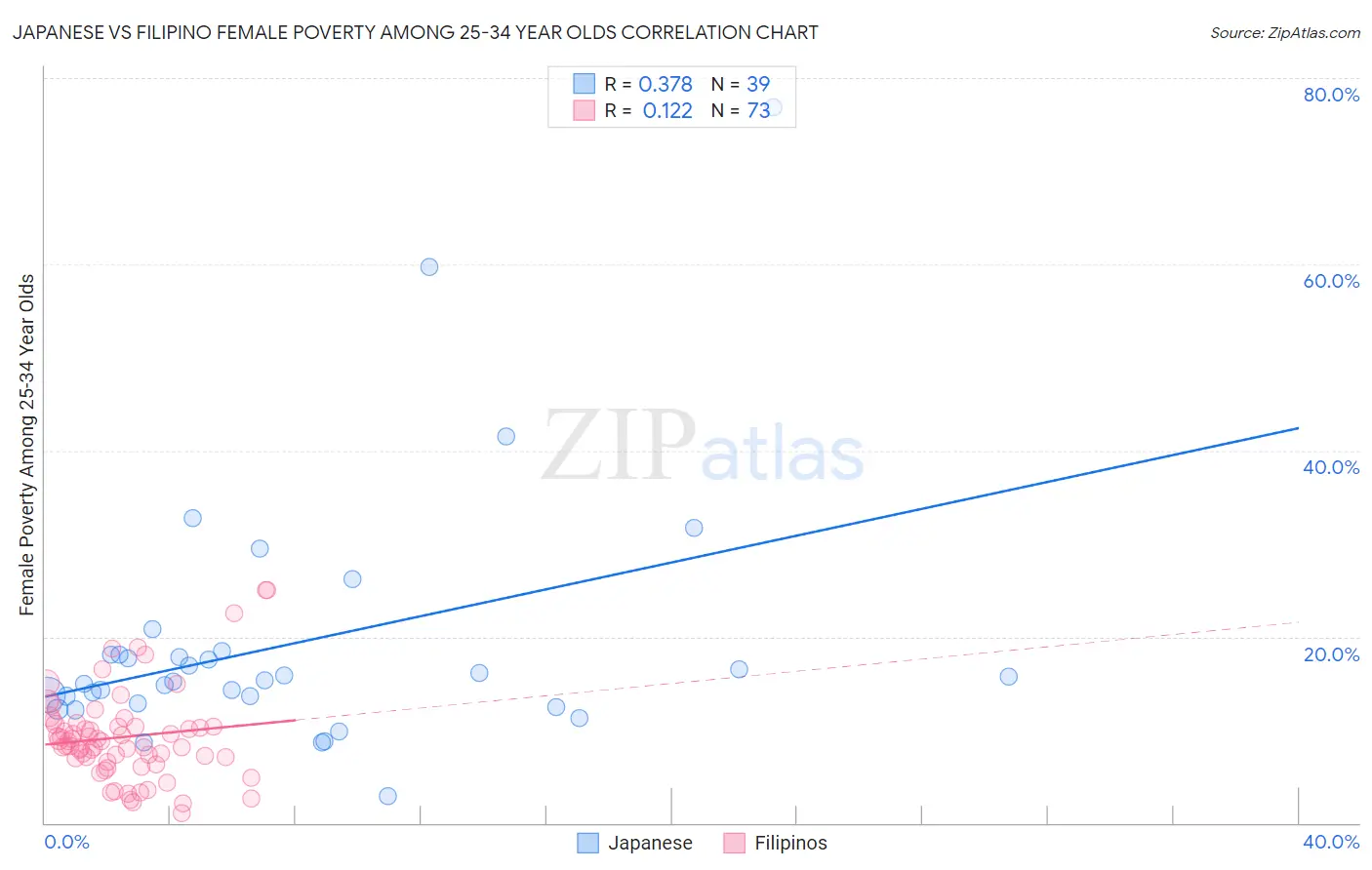 Japanese vs Filipino Female Poverty Among 25-34 Year Olds