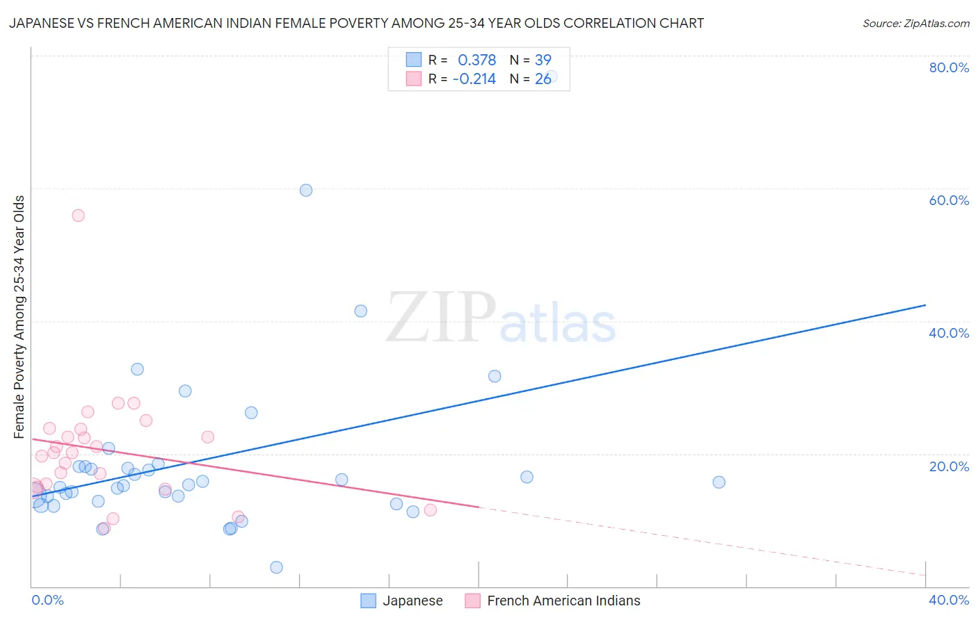 Japanese vs French American Indian Female Poverty Among 25-34 Year Olds