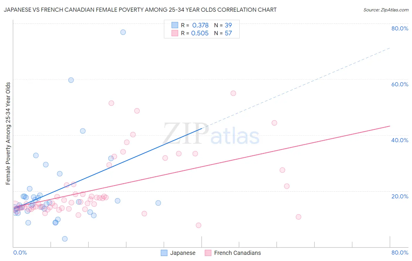 Japanese vs French Canadian Female Poverty Among 25-34 Year Olds