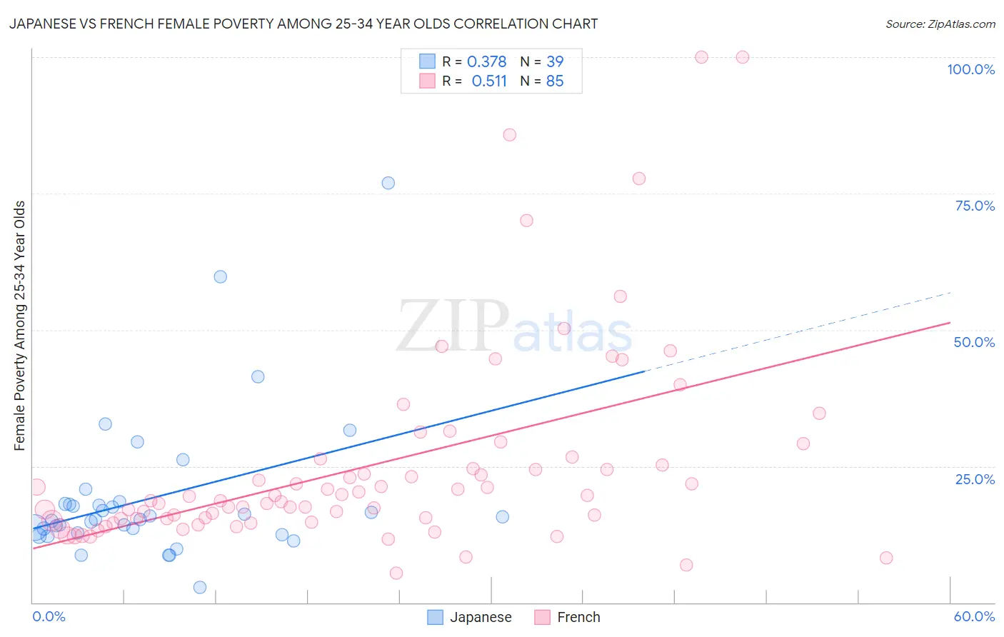 Japanese vs French Female Poverty Among 25-34 Year Olds