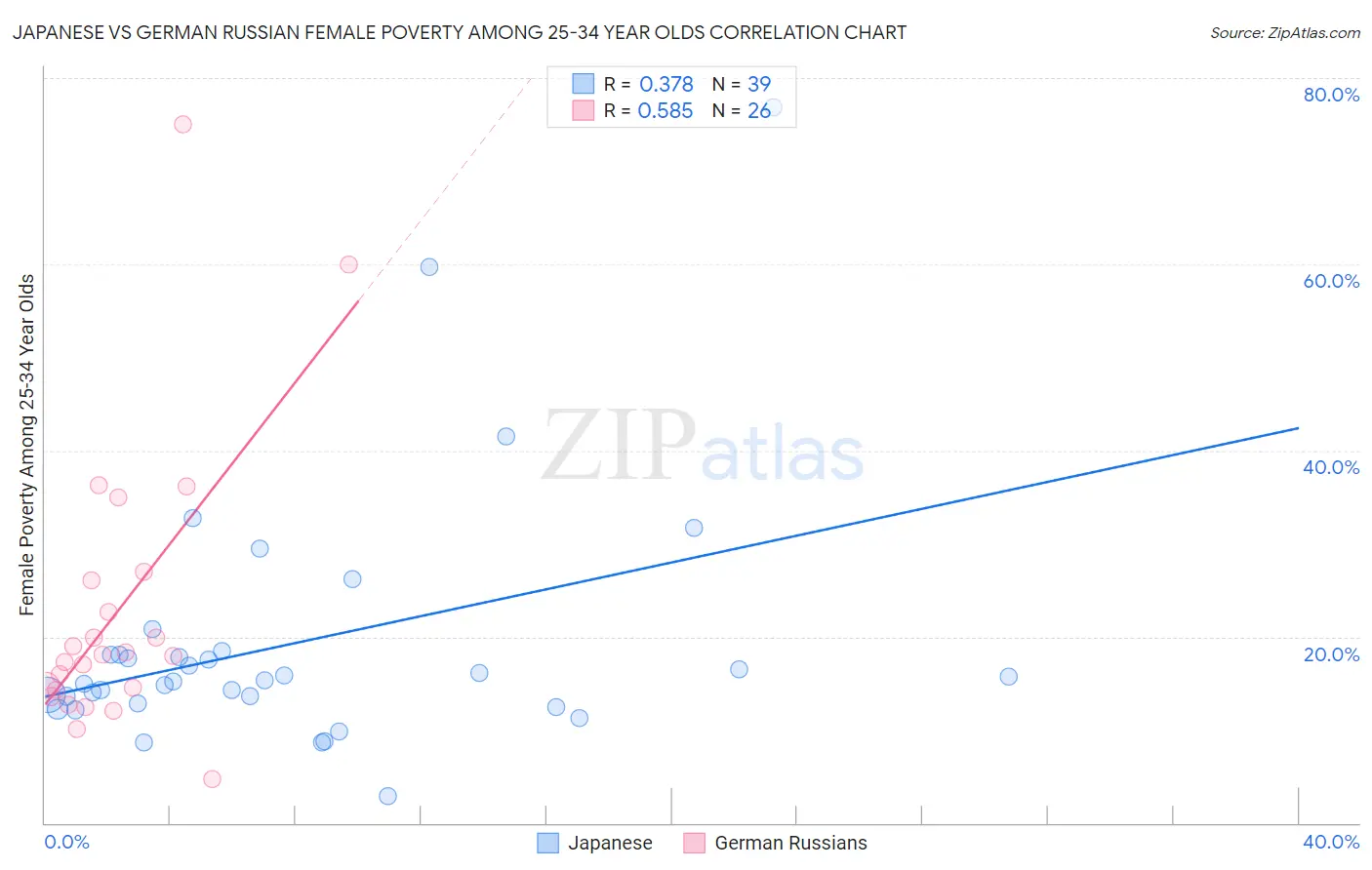 Japanese vs German Russian Female Poverty Among 25-34 Year Olds