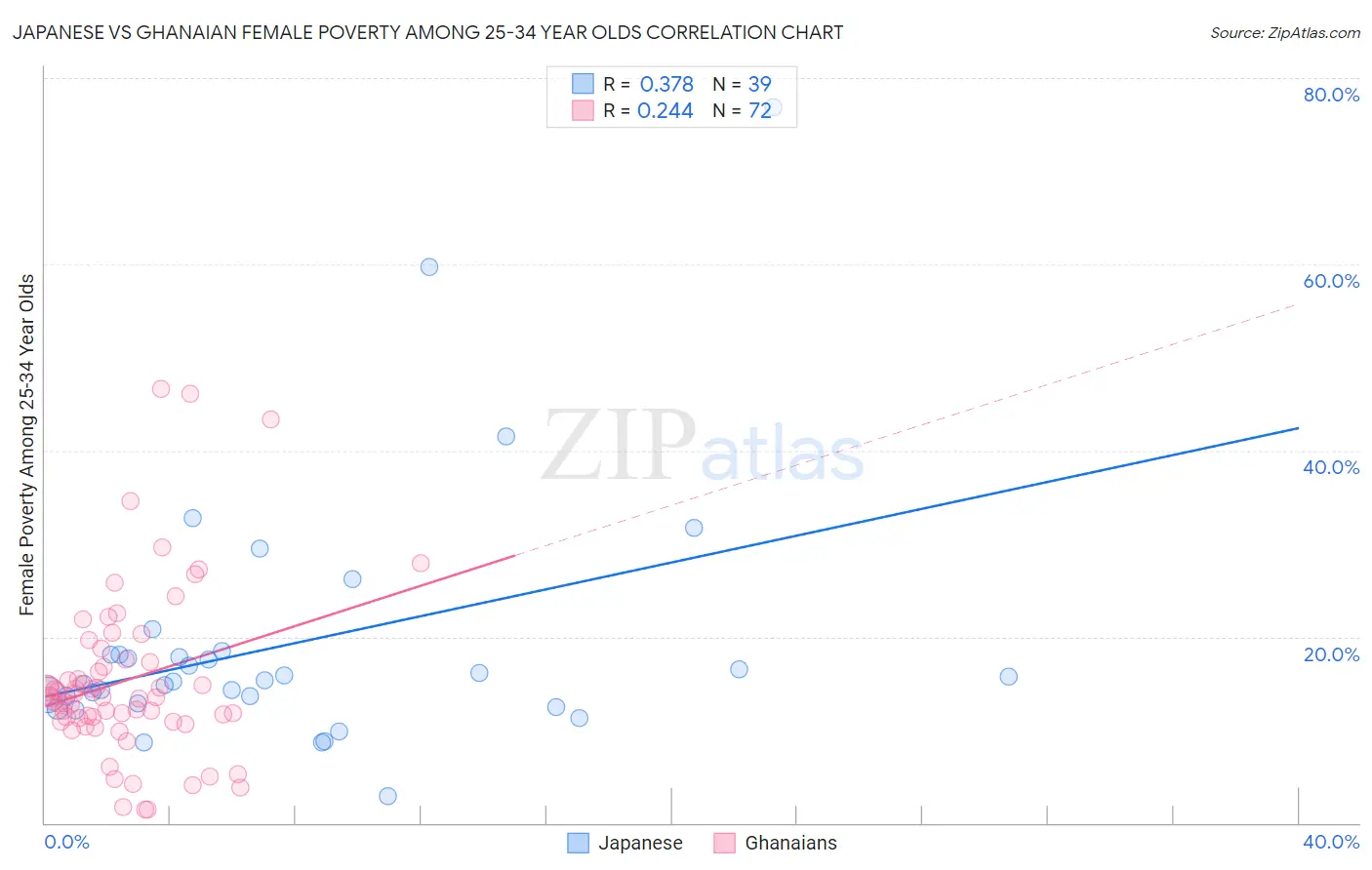 Japanese vs Ghanaian Female Poverty Among 25-34 Year Olds