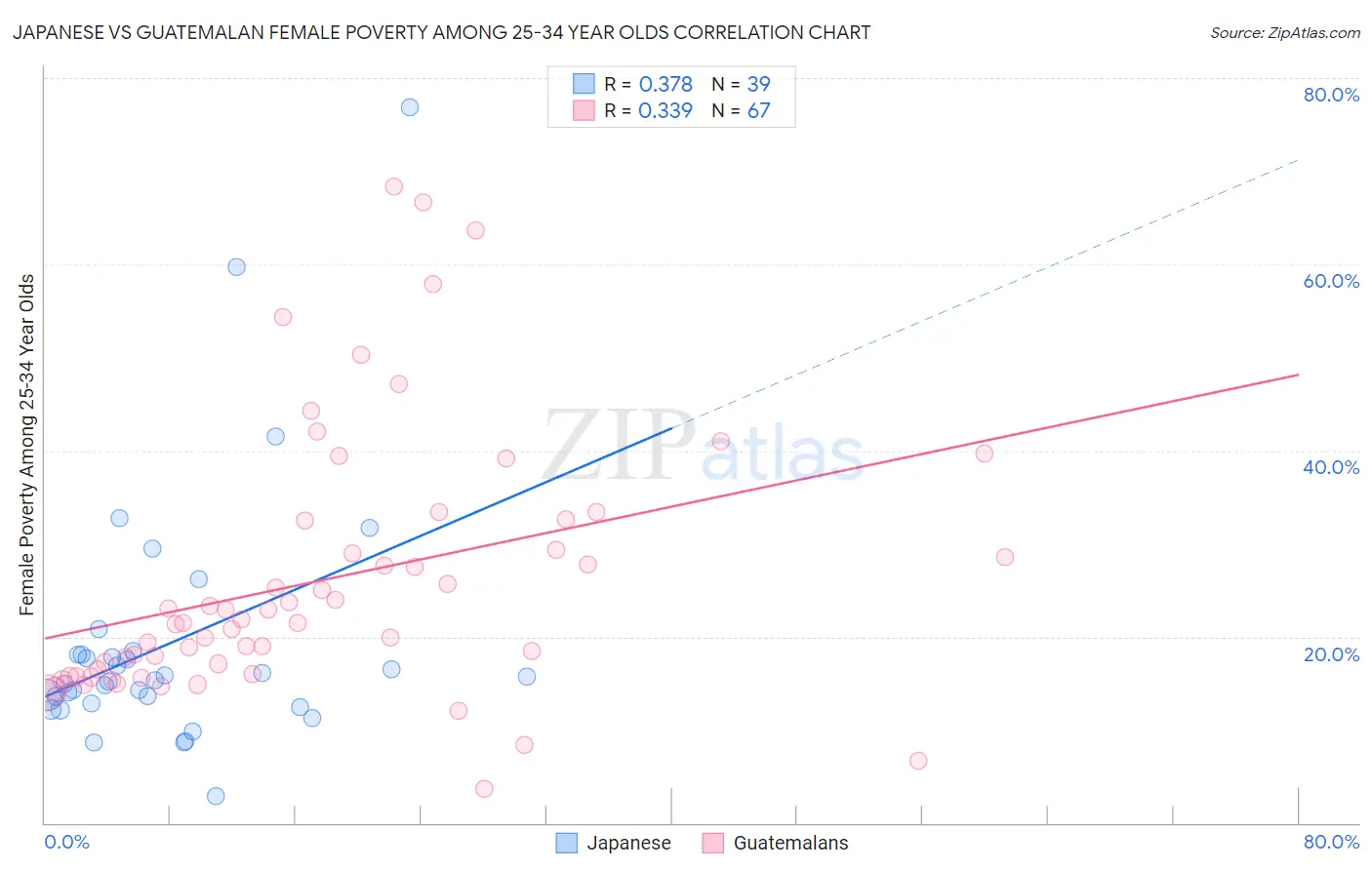 Japanese vs Guatemalan Female Poverty Among 25-34 Year Olds