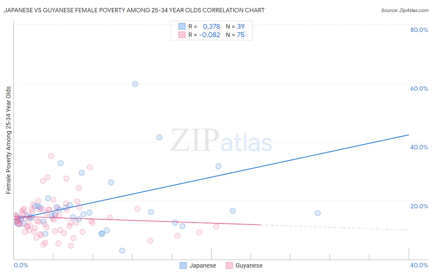 Japanese vs Guyanese Female Poverty Among 25-34 Year Olds