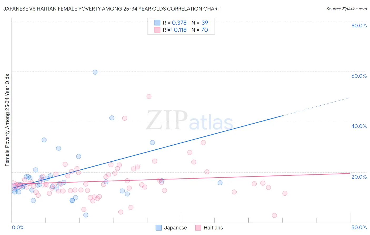 Japanese vs Haitian Female Poverty Among 25-34 Year Olds