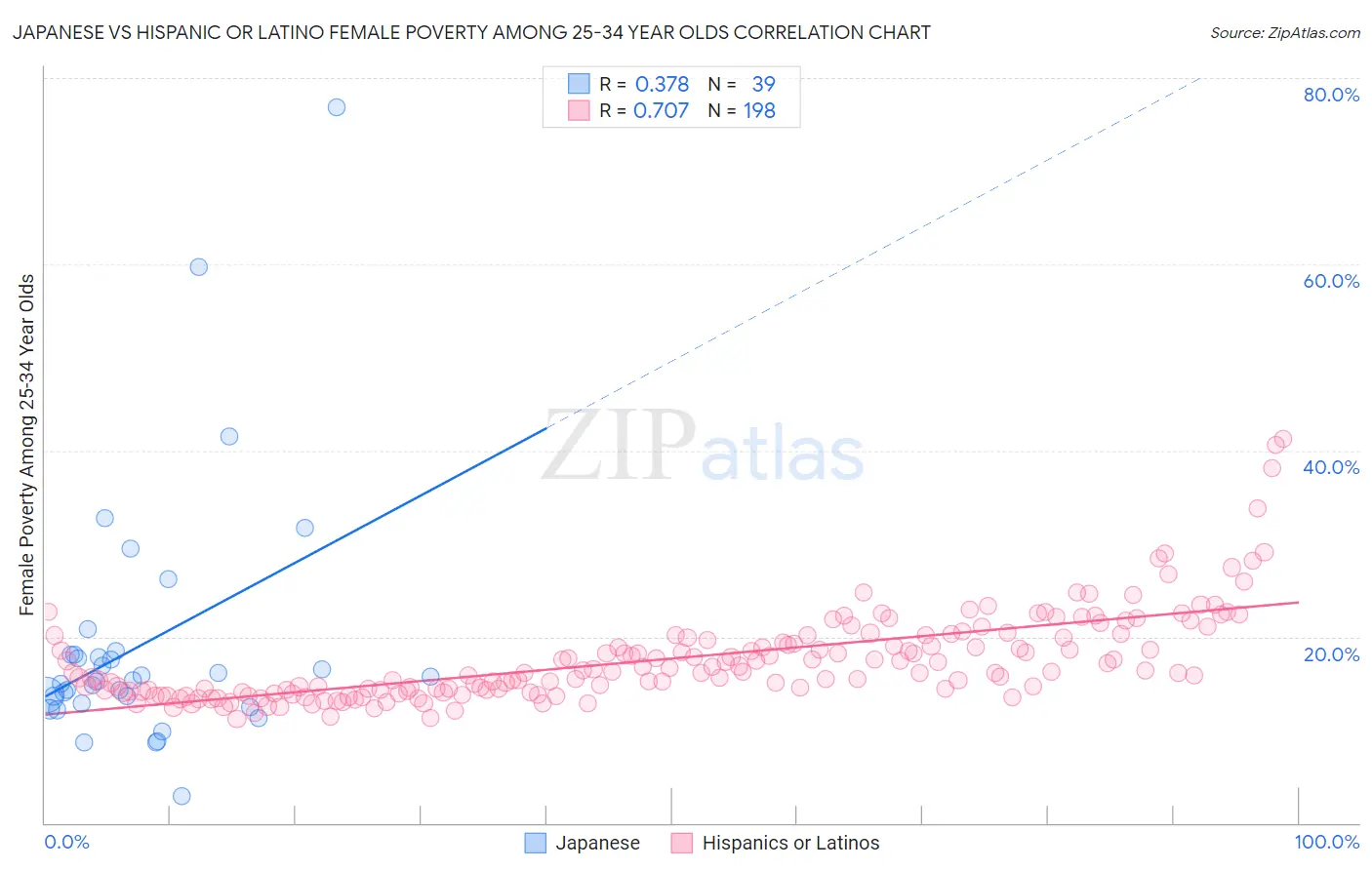 Japanese vs Hispanic or Latino Female Poverty Among 25-34 Year Olds