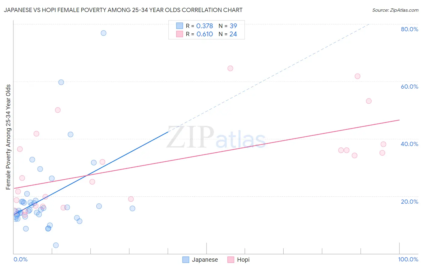 Japanese vs Hopi Female Poverty Among 25-34 Year Olds