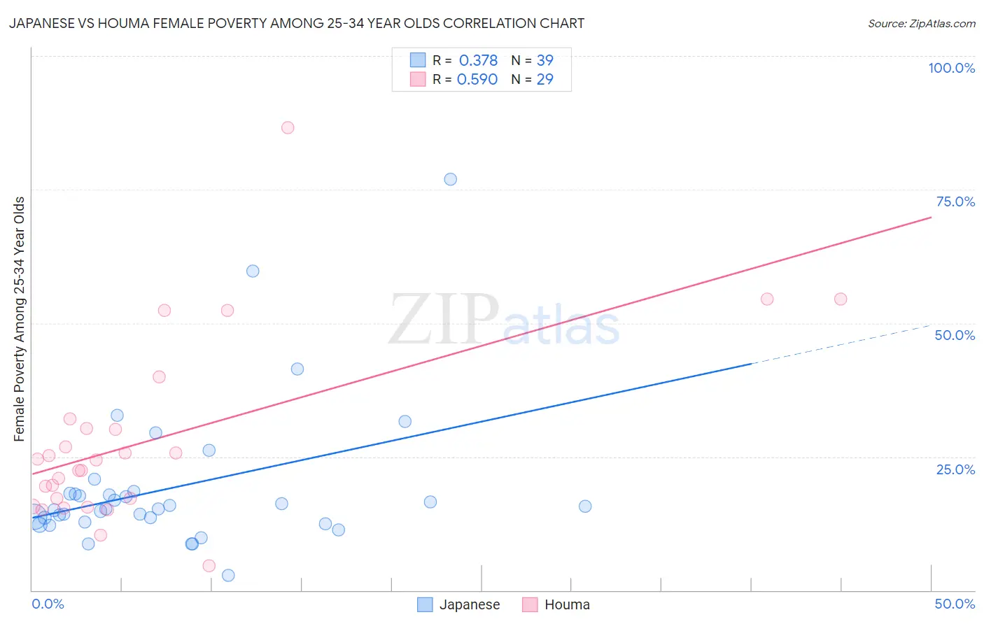 Japanese vs Houma Female Poverty Among 25-34 Year Olds
