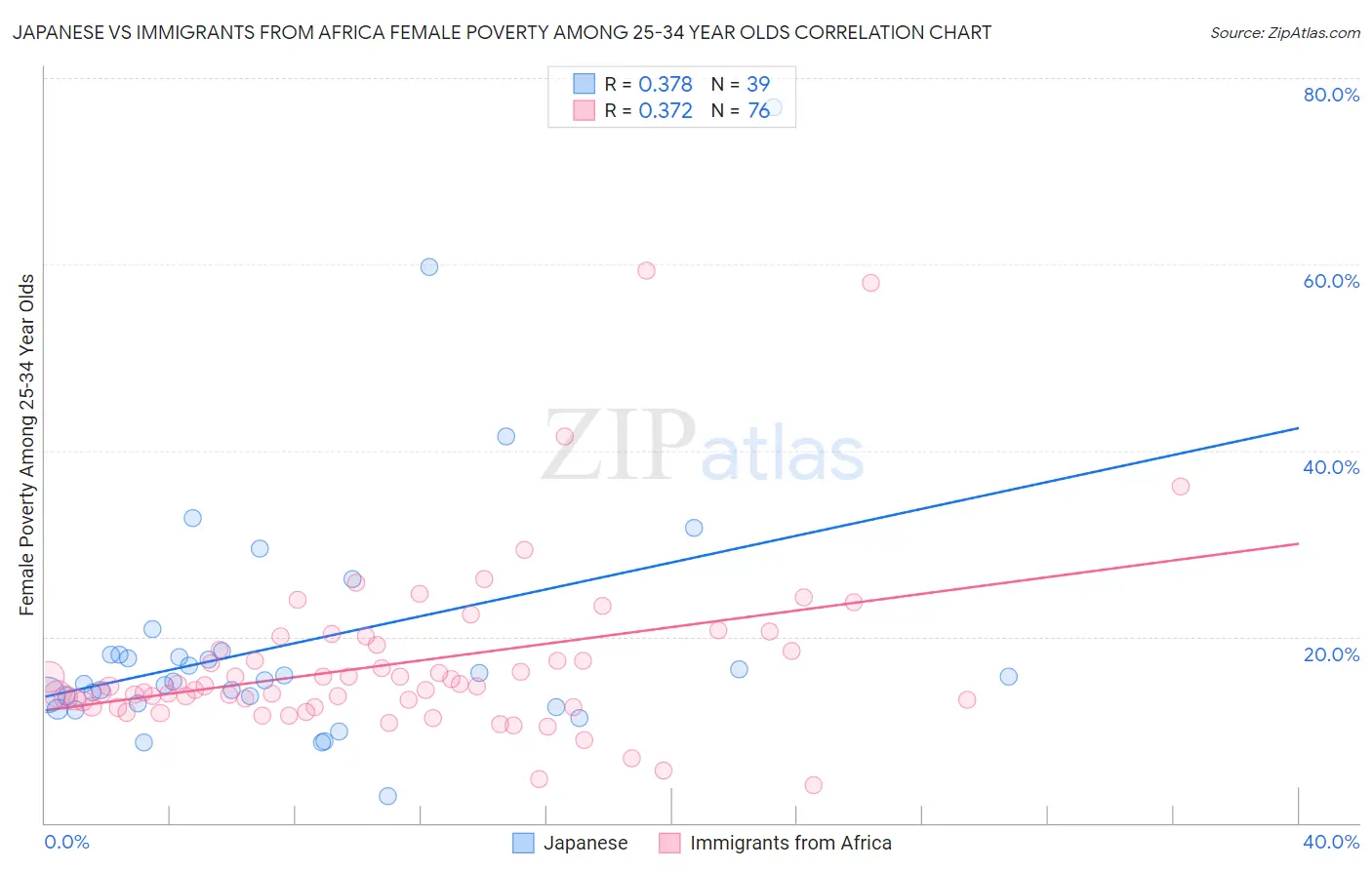 Japanese vs Immigrants from Africa Female Poverty Among 25-34 Year Olds