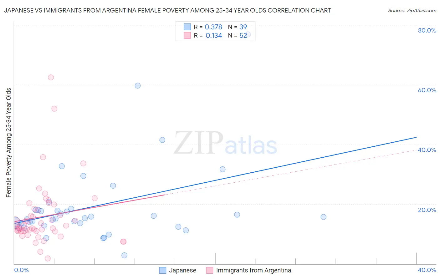 Japanese vs Immigrants from Argentina Female Poverty Among 25-34 Year Olds