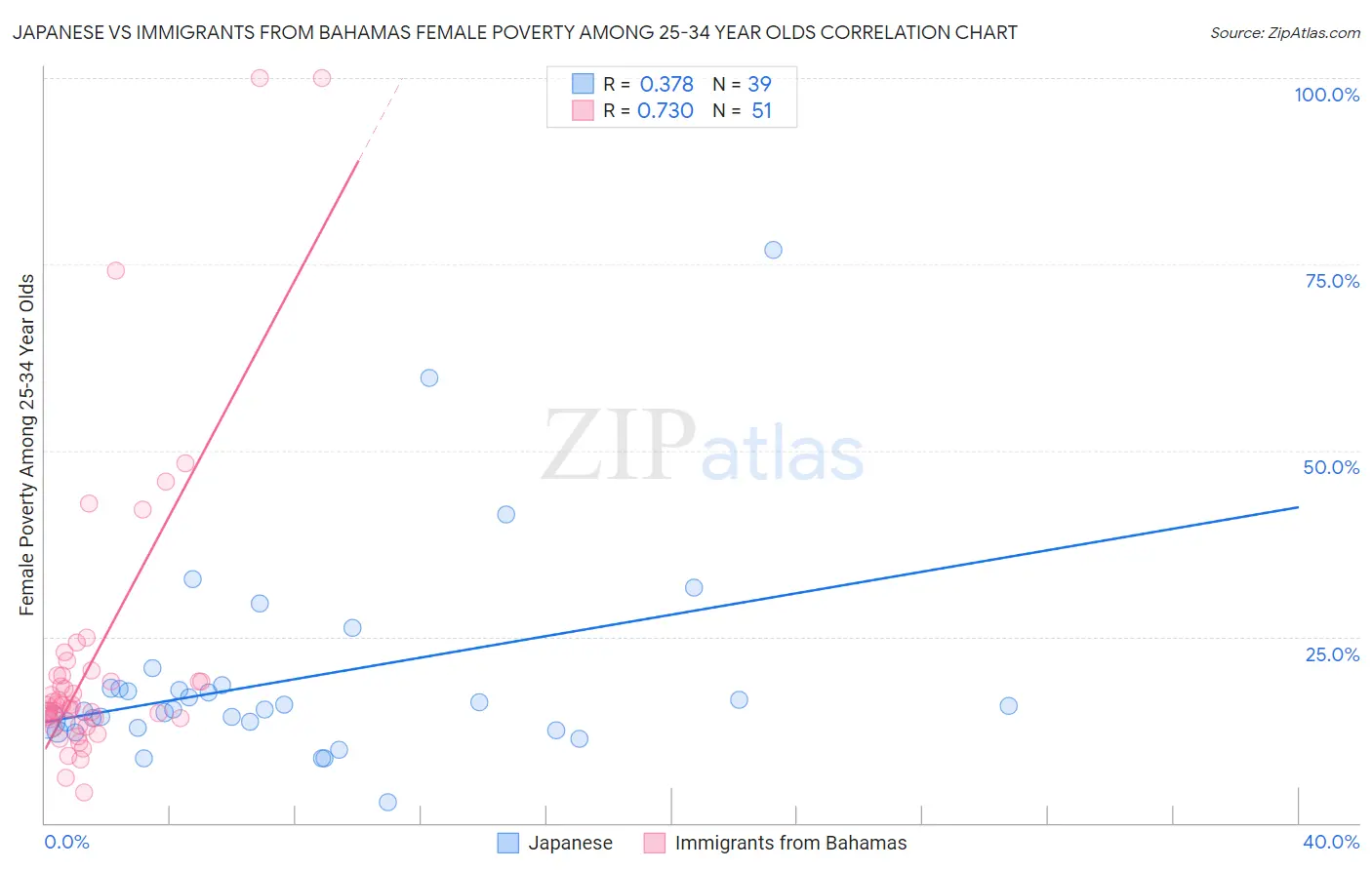 Japanese vs Immigrants from Bahamas Female Poverty Among 25-34 Year Olds