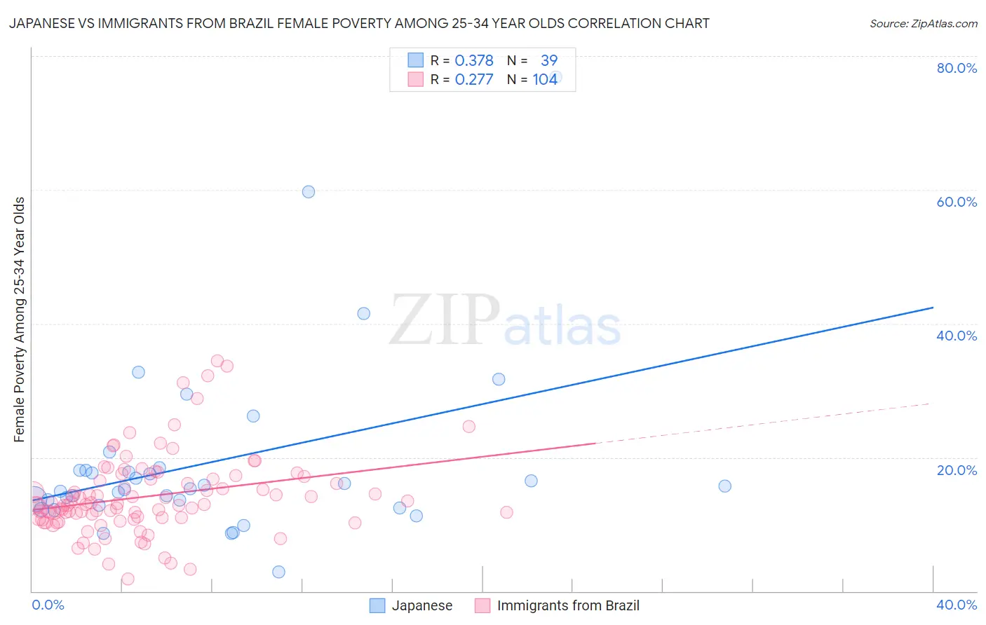Japanese vs Immigrants from Brazil Female Poverty Among 25-34 Year Olds