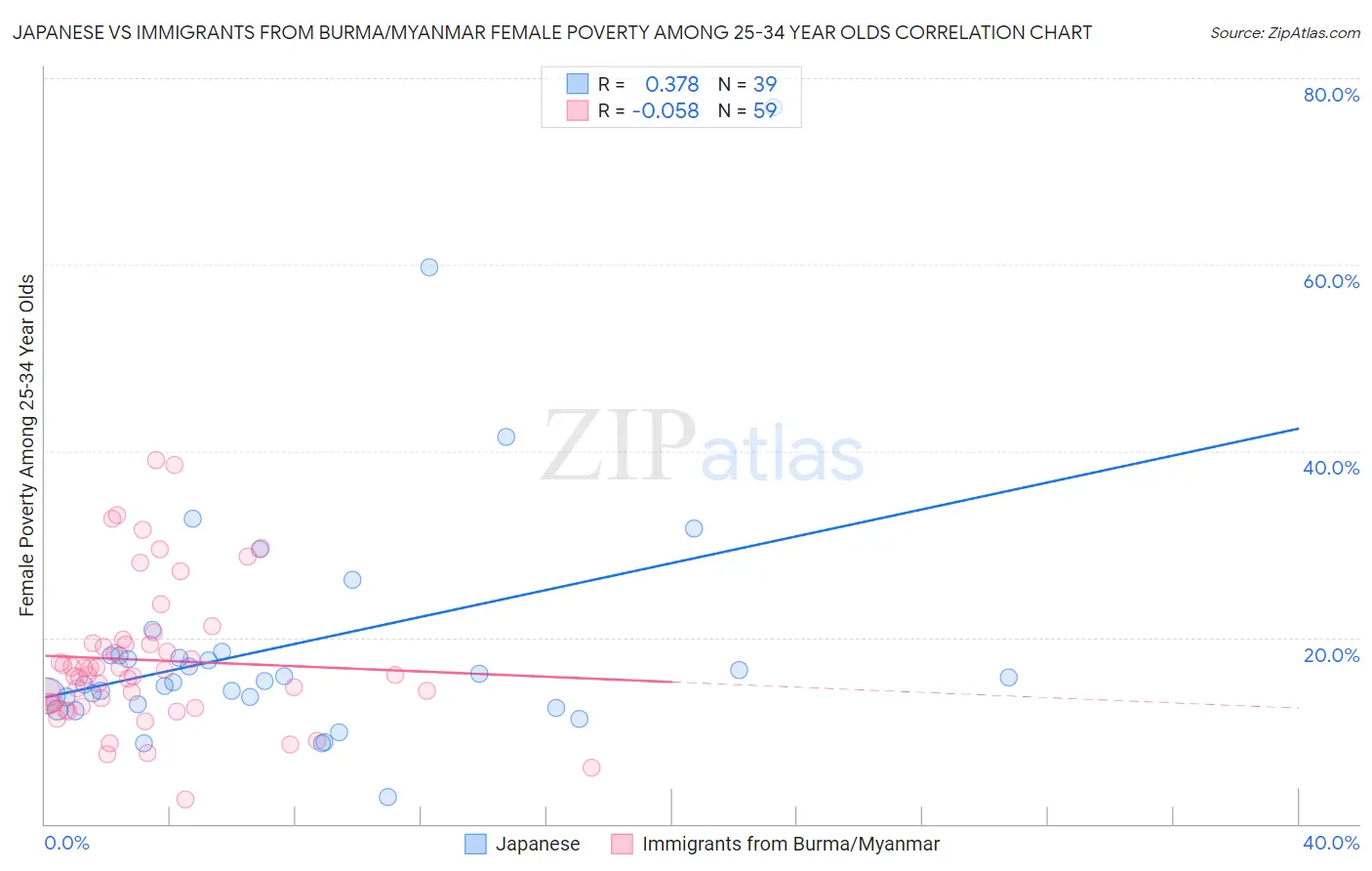 Japanese vs Immigrants from Burma/Myanmar Female Poverty Among 25-34 Year Olds