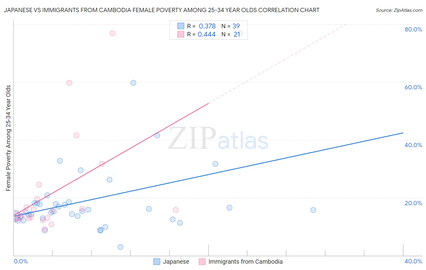Japanese vs Immigrants from Cambodia Female Poverty Among 25-34 Year Olds