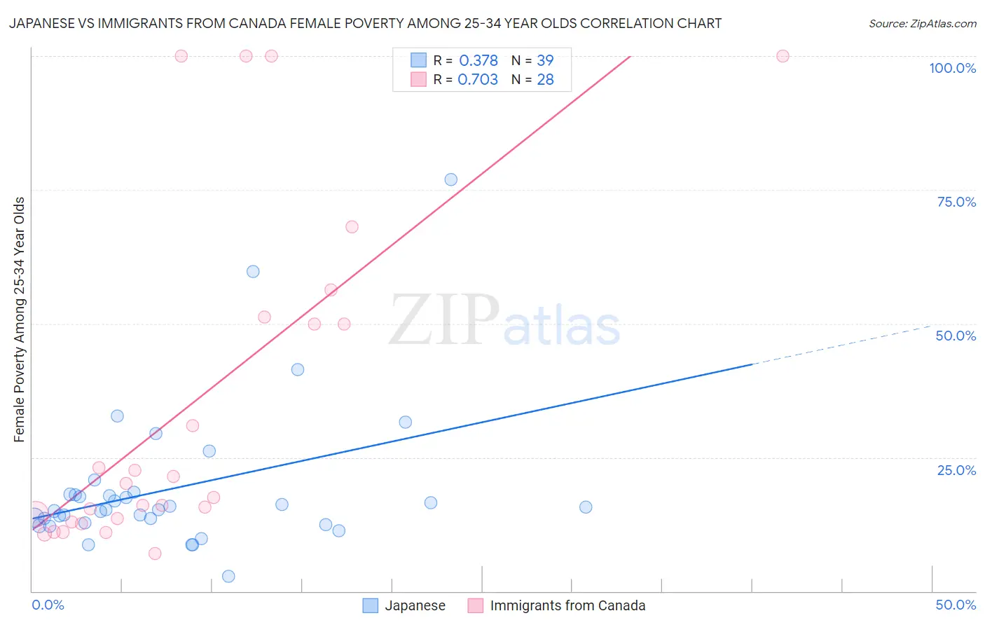 Japanese vs Immigrants from Canada Female Poverty Among 25-34 Year Olds