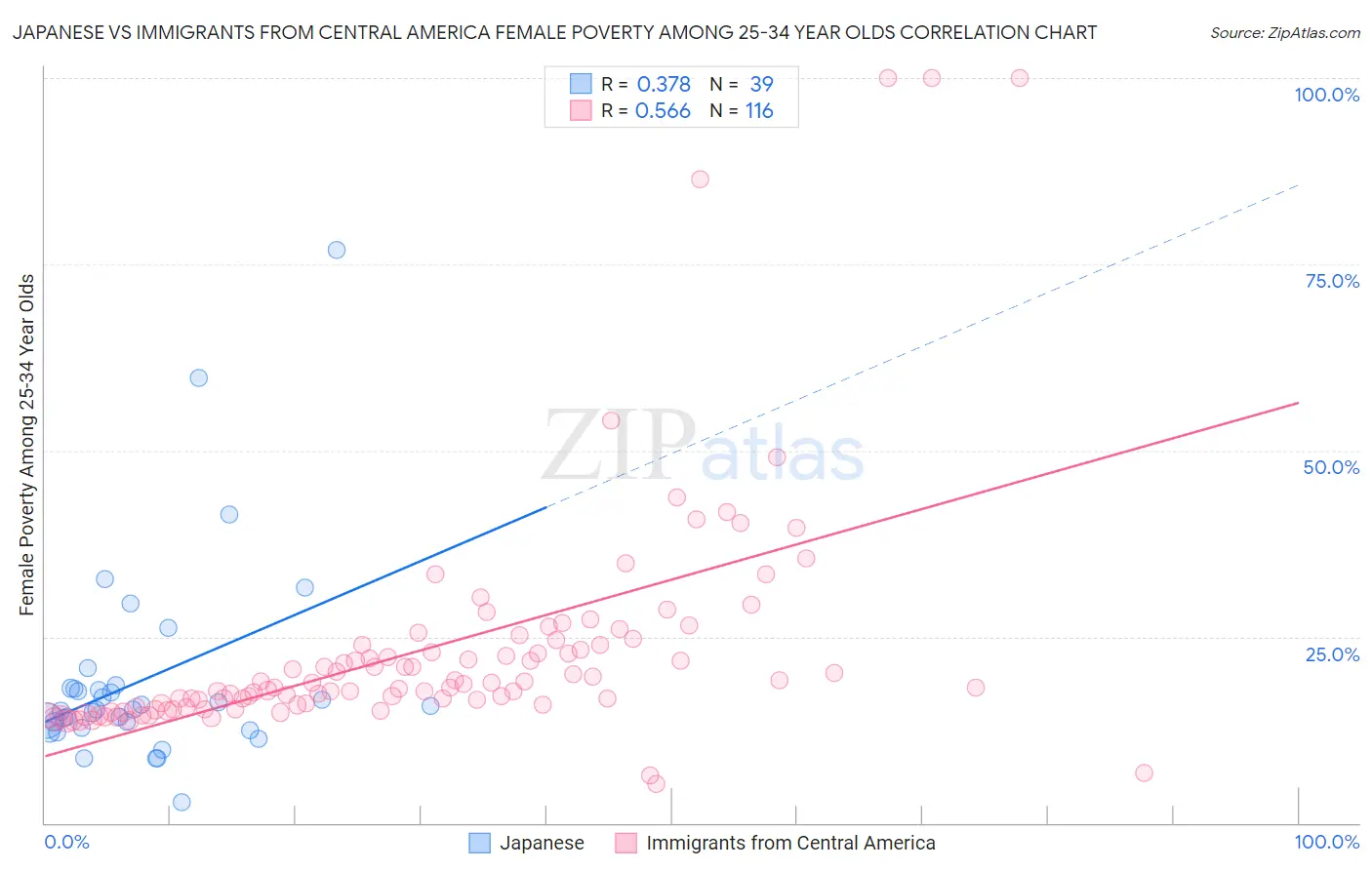 Japanese vs Immigrants from Central America Female Poverty Among 25-34 Year Olds
