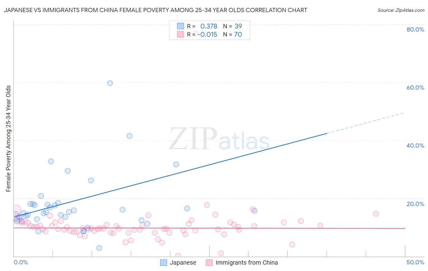 Japanese vs Immigrants from China Female Poverty Among 25-34 Year Olds