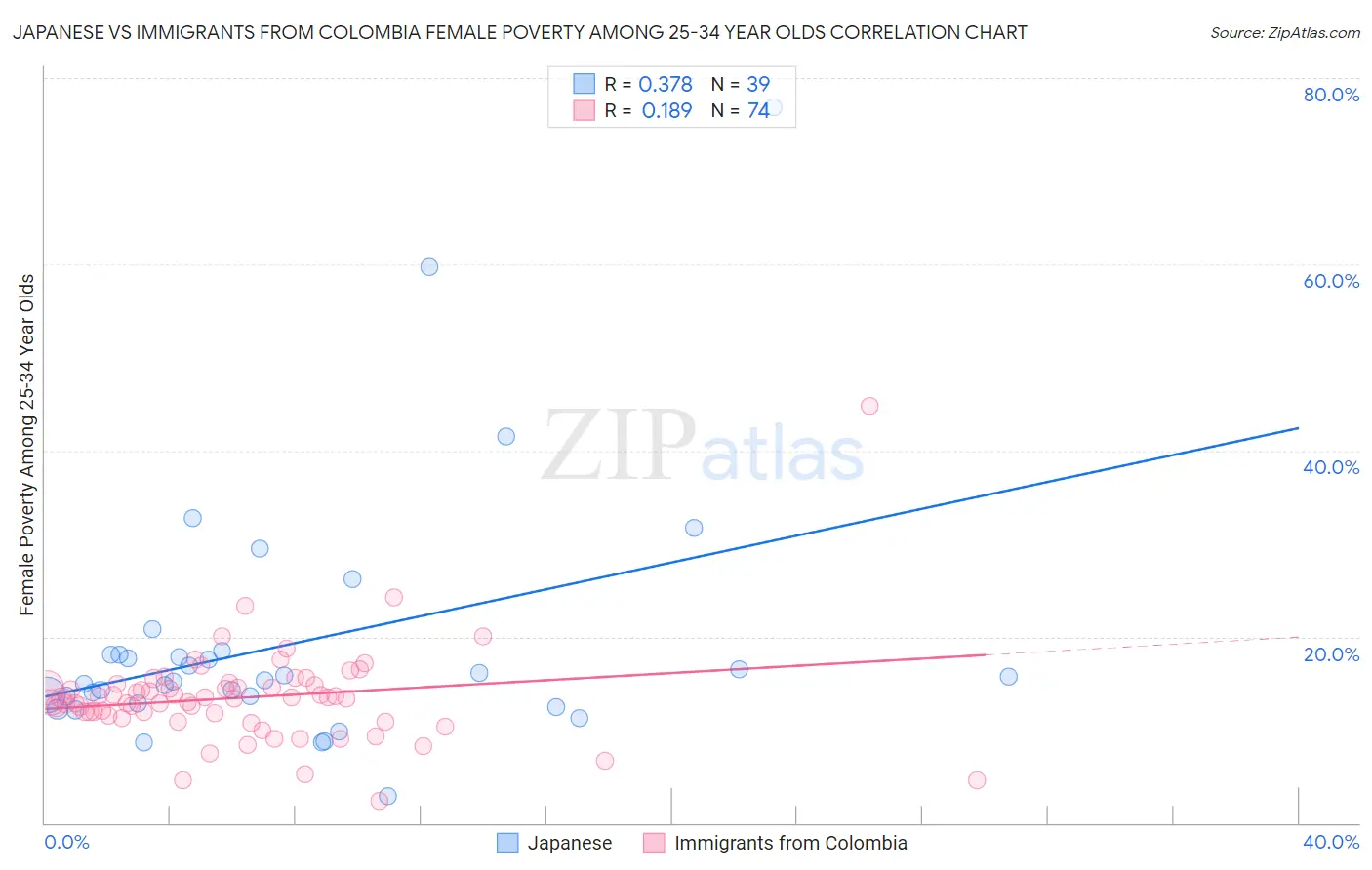 Japanese vs Immigrants from Colombia Female Poverty Among 25-34 Year Olds