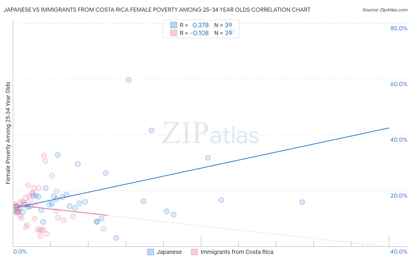 Japanese vs Immigrants from Costa Rica Female Poverty Among 25-34 Year Olds